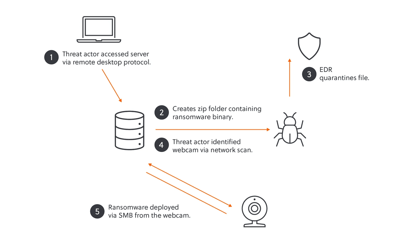 akira ransomware edr bypass