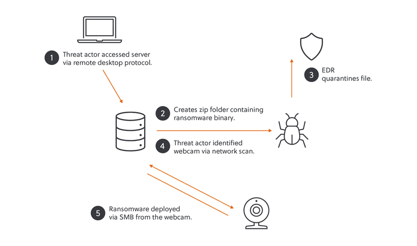 Akira ransomware gang used an unsecured webcam to bypass EDR