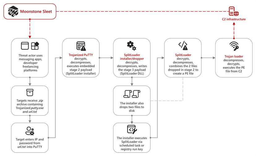 North Korea-linked APT Moonstone used Qilin ransomware in limited attacks