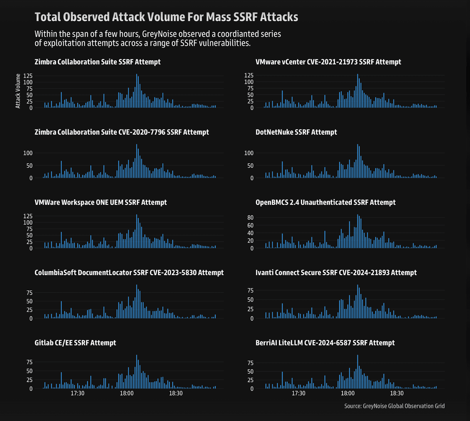 SSRF vulnerabilities