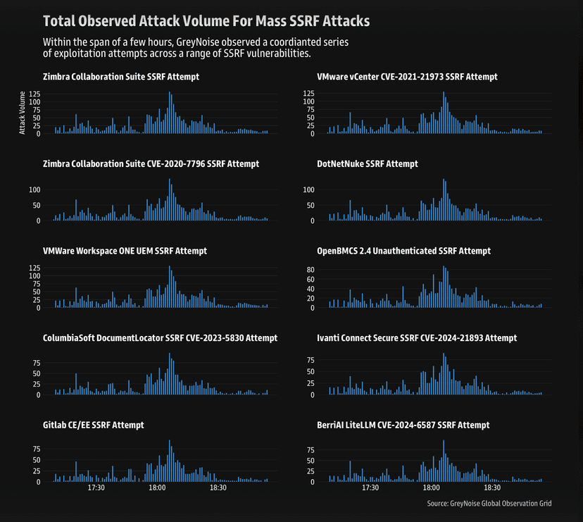 Experts warn of a coordinated surge in the exploitation attempts of SSRF vulnerabilities
