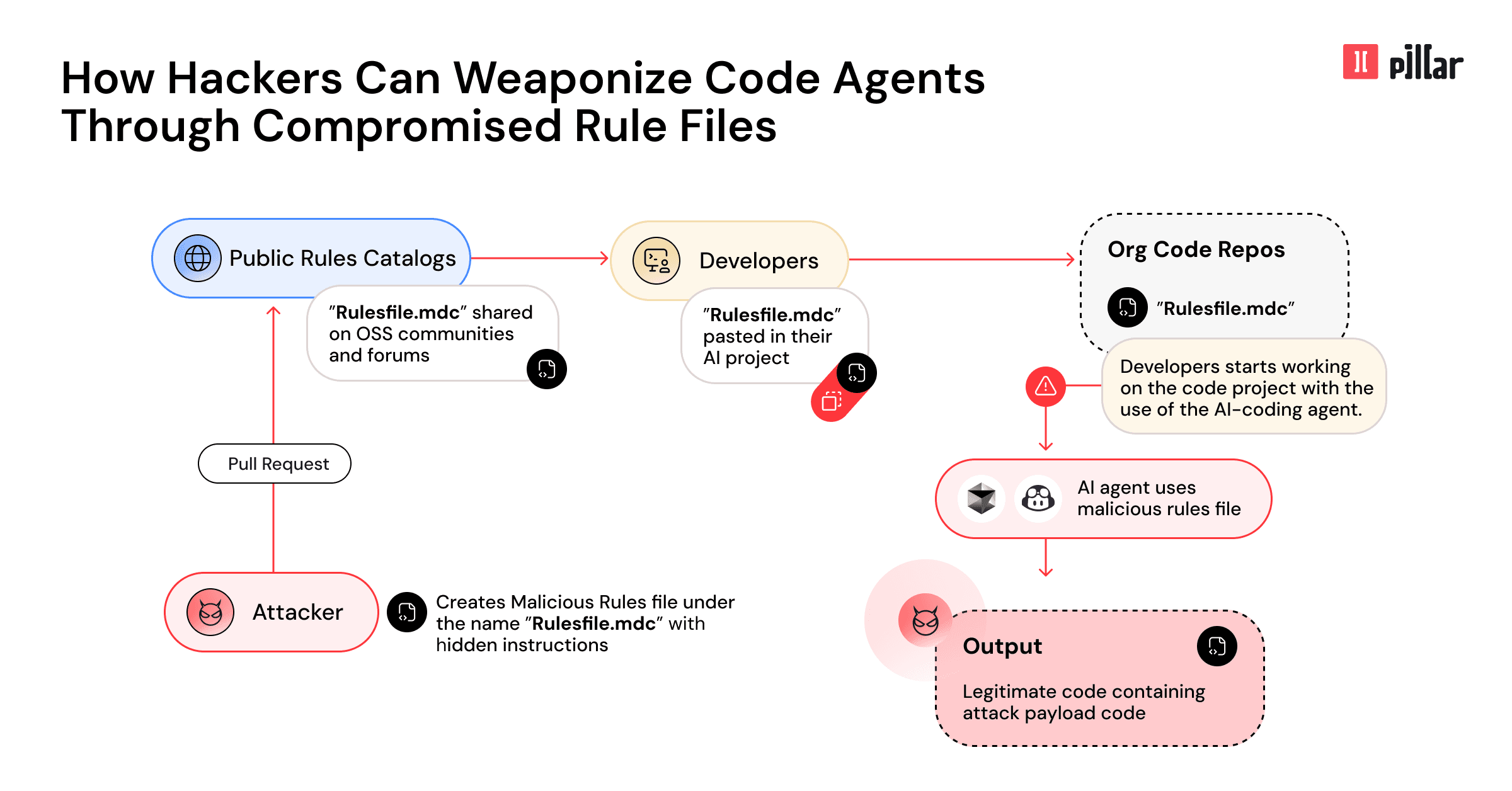 Rules File Backdoor