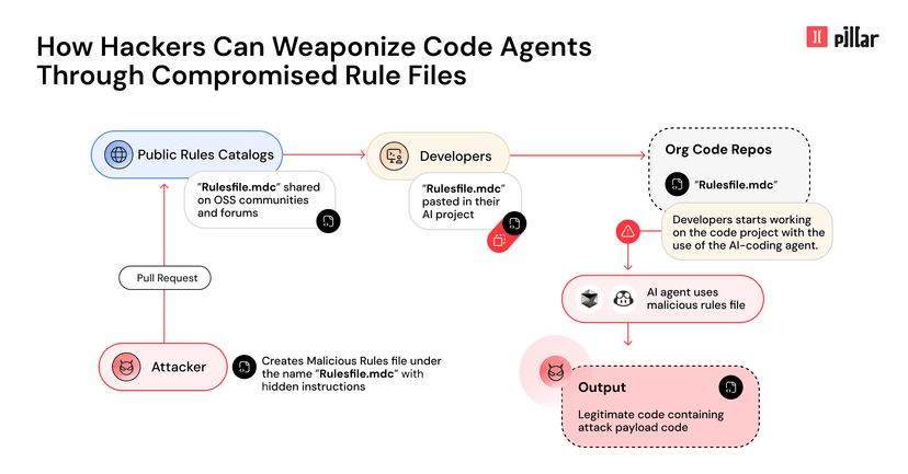 Rules File Backdoor: AI Code Editors exploited for silent supply chain attacks