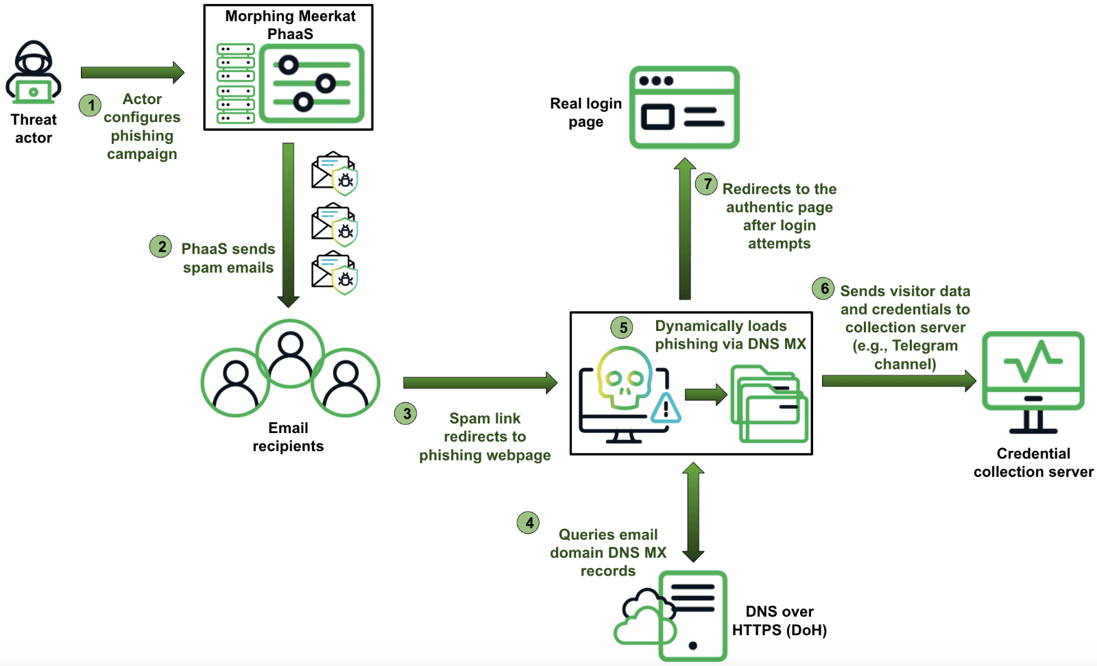 Morphing Meerkat phishing kits