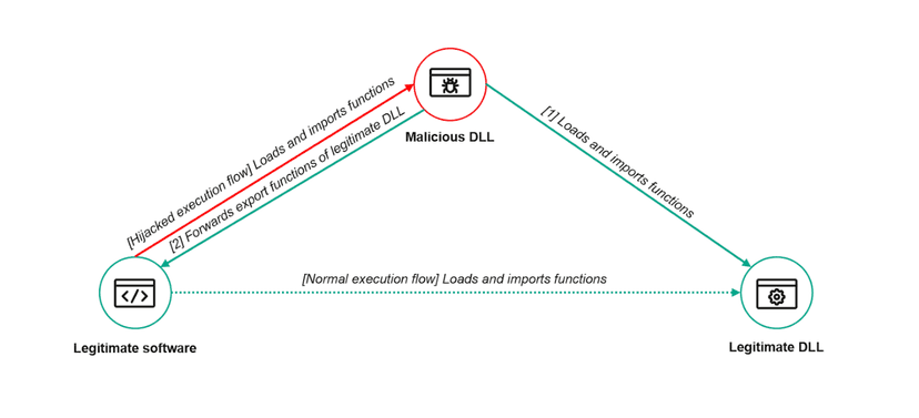 An APT group exploited ESET flaw to execute malware<gwmw style="display:none;"></gwmw>