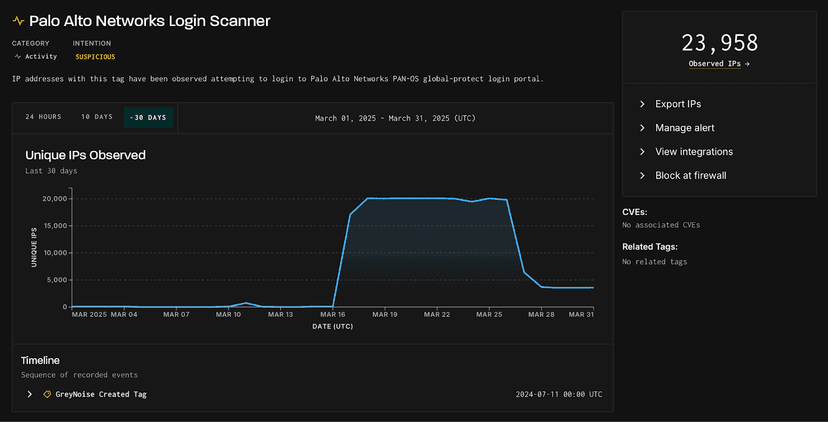 Spike in Palo Alto Networks scanner activity suggests imminent cyber threats