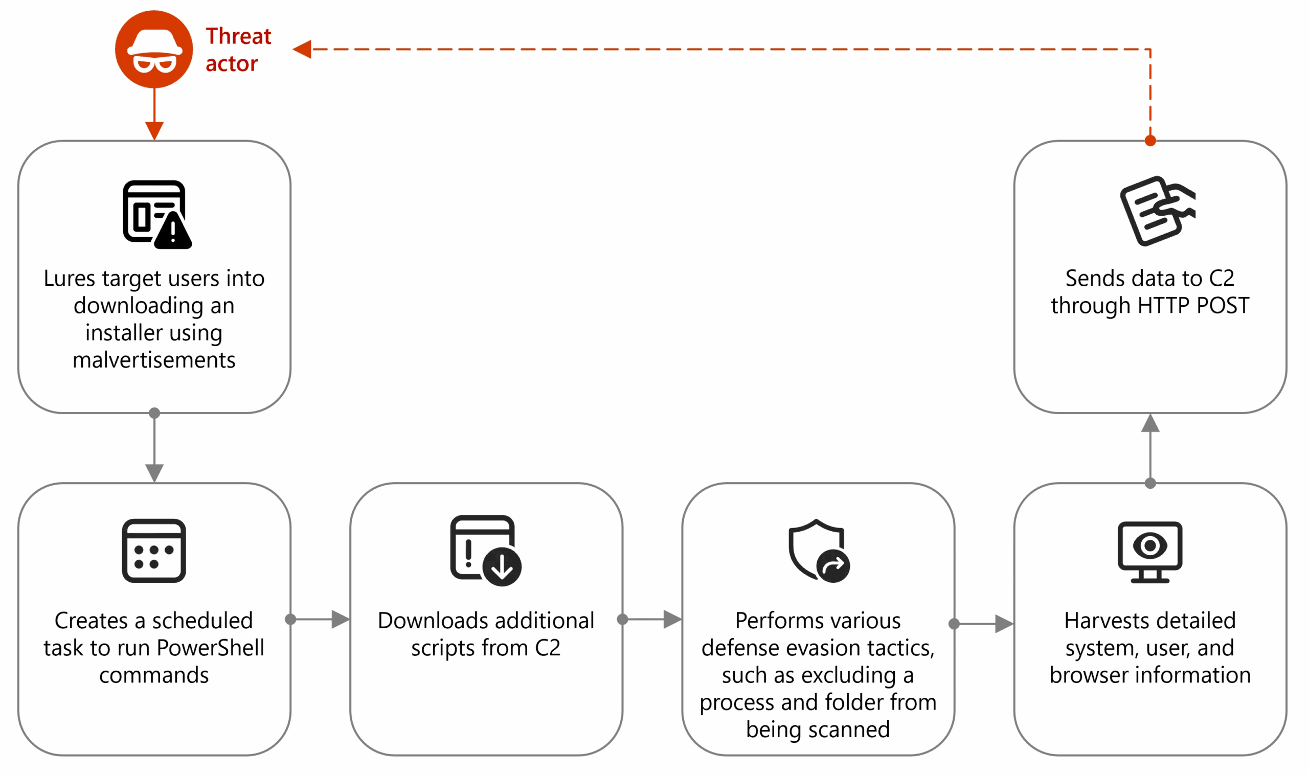 Node.js distribute malware