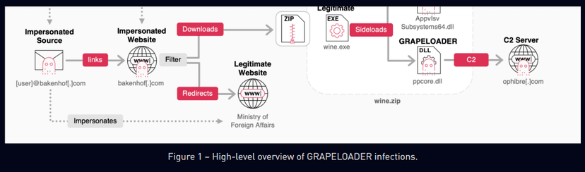 Russia-linked APT29 targets European diplomatic entities with GRAPELOADER malware