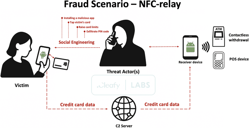 New sophisticated malware SuperCard X targets Androids via NFC relay attacks