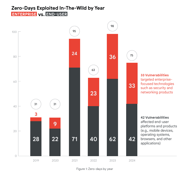 Google Threat Intelligence Group (GTIG) tracked 75 actively exploited zero-day flaws in 2024