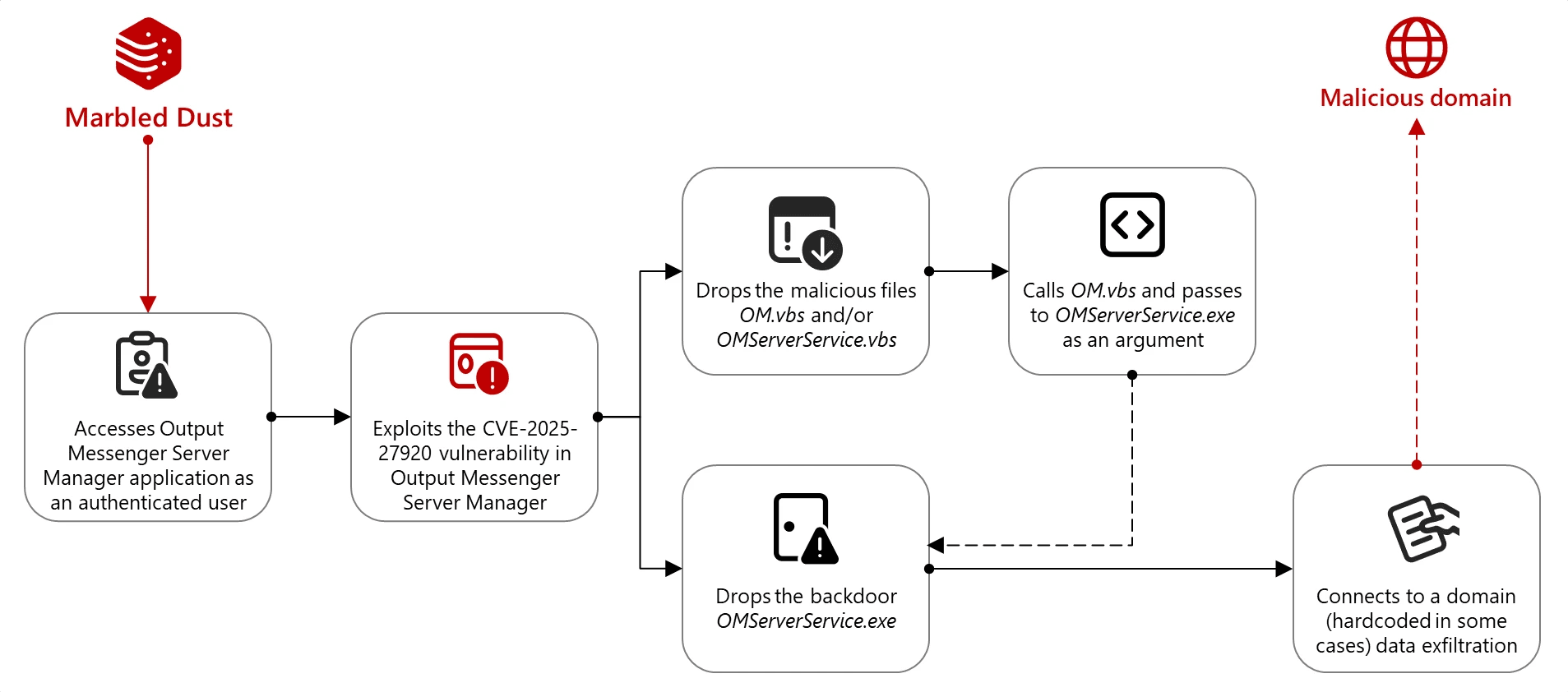 Output Messenger