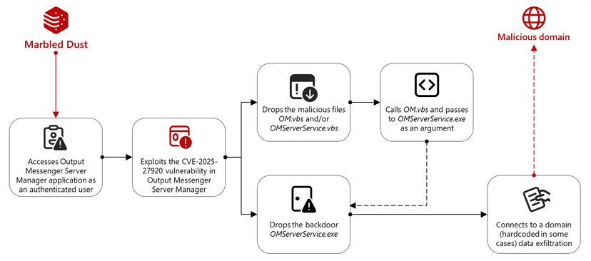 APT group exploited Output Messenger Zero-Day to target Kurdish military operating in Iraq