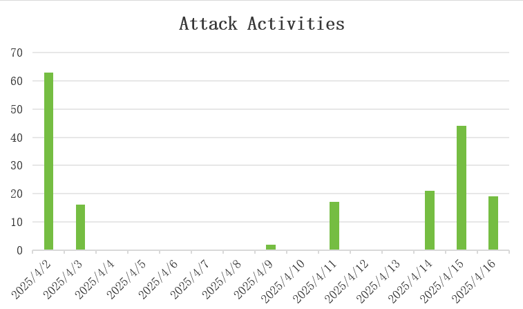 New botnet HTTPBot targets gaming and tech industries with surgical attacks