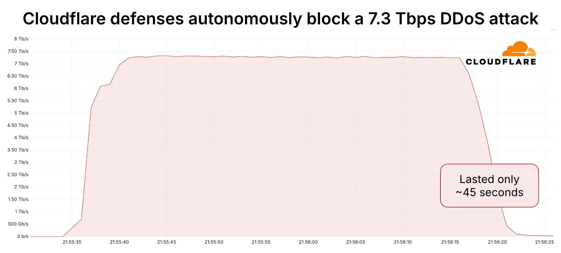 Cloudflare DDoS