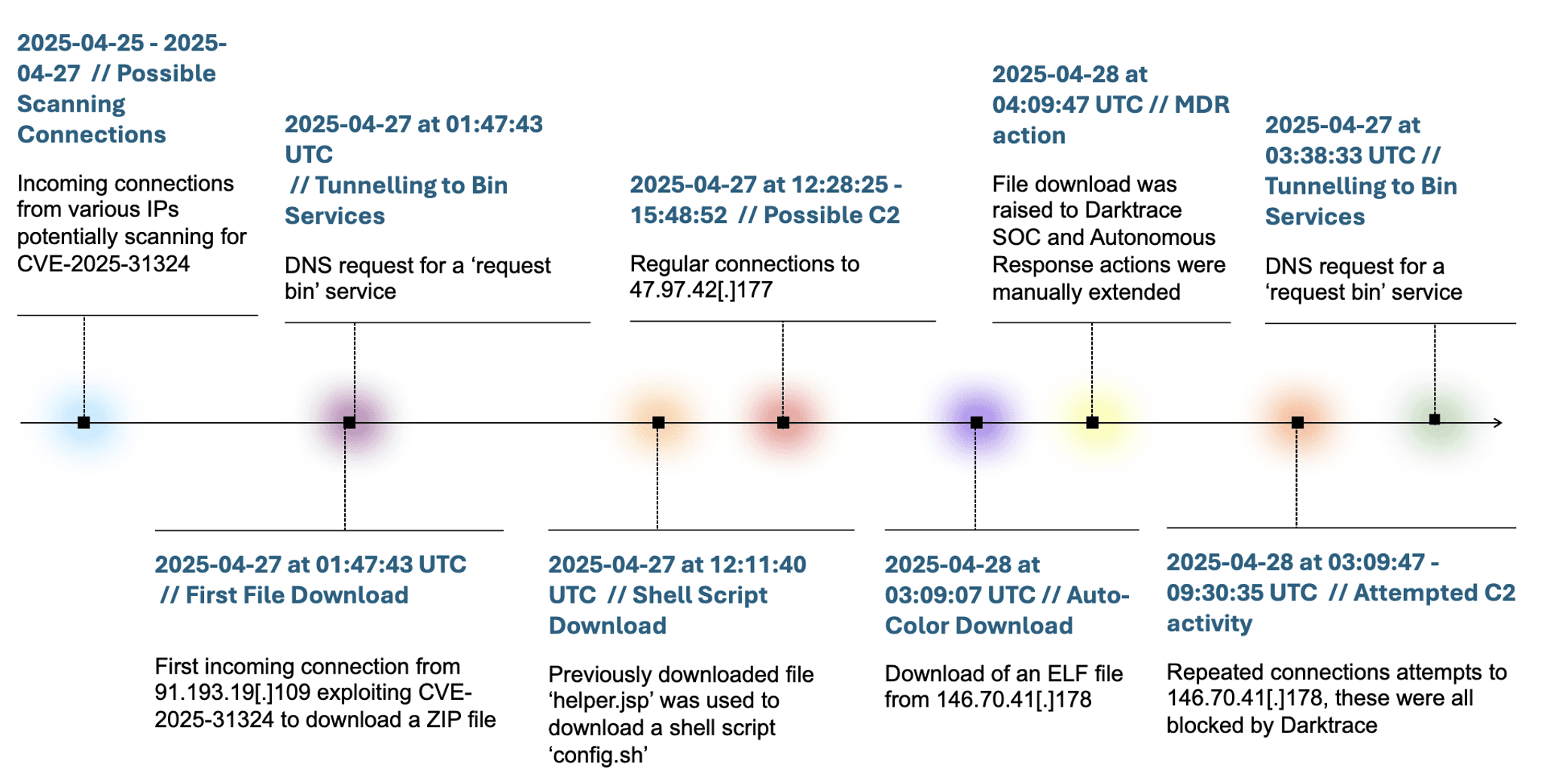 CVE-2025-31324 SAP NetWeaver Auto-Color malware