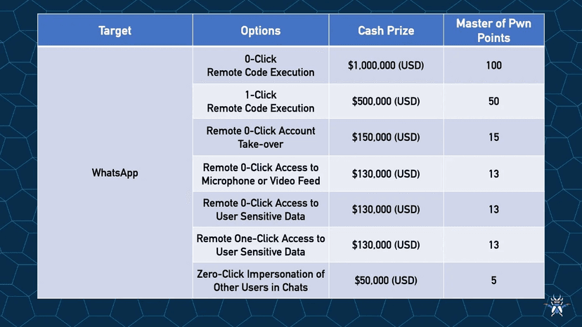 Meta Offers $1M bounty at Pwn2Own Ireland 2025 for WhatsApp exploits