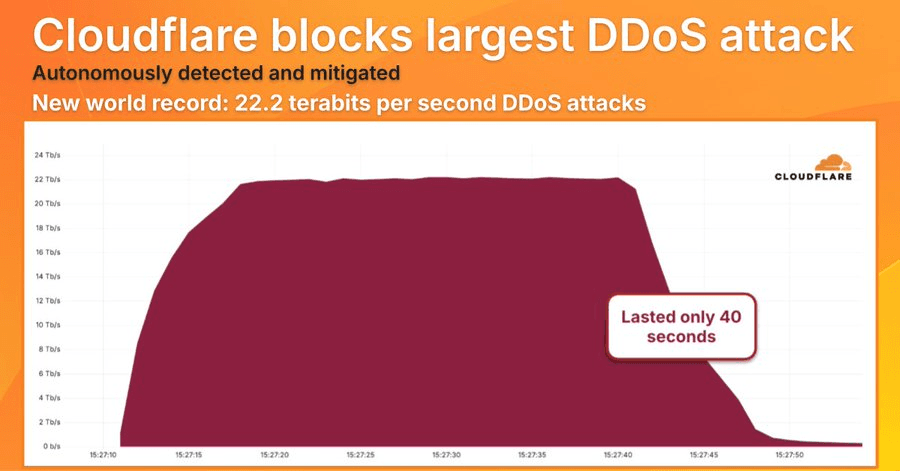 DDoS distributed denial-of-service