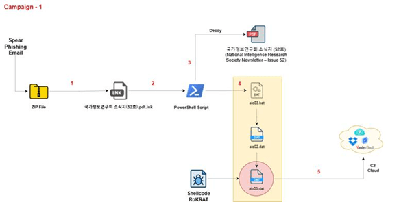 North Korea’s APT37 deploys RokRAT in new phishing campaign against academics