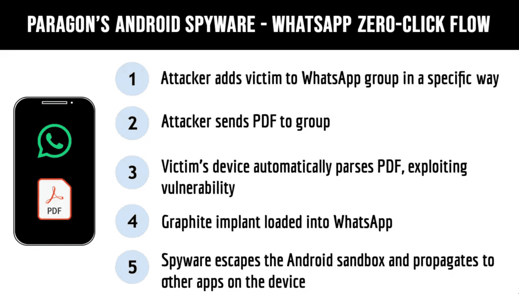 Paragon Graphite spyware