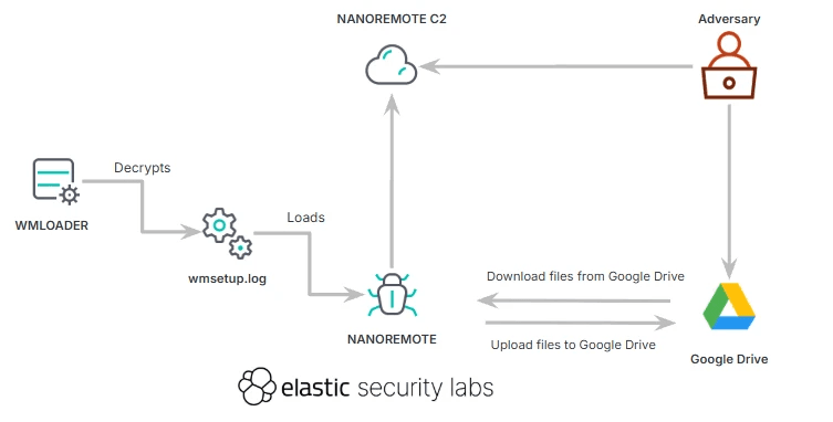 NANOREMOTE malware