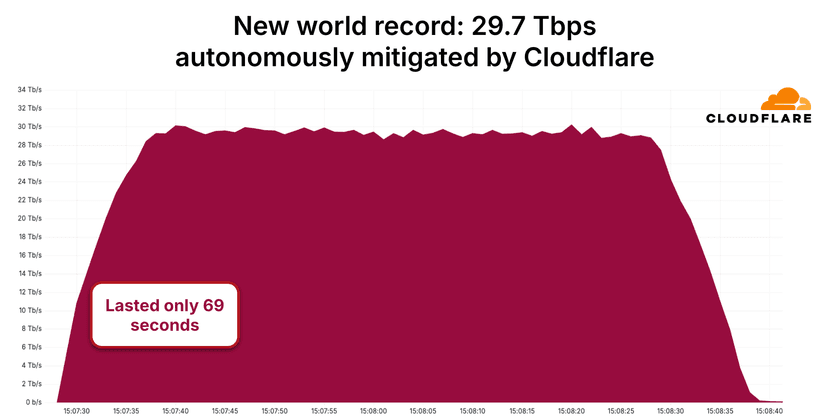 Cloudflare mitigates record 29.7 Tbps DDoS attack by the AISURU botnet