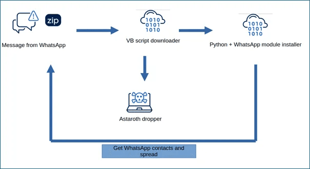 Astaroth banking Trojan spreads in Brazil via WhatsApp worm