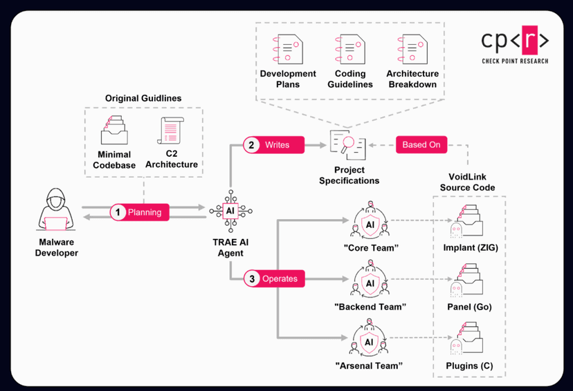 VoidLink shows how one developer used AI to build a powerful Linux malware
