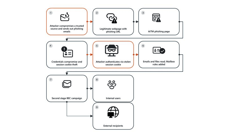 AiTM attacks phishing campaign