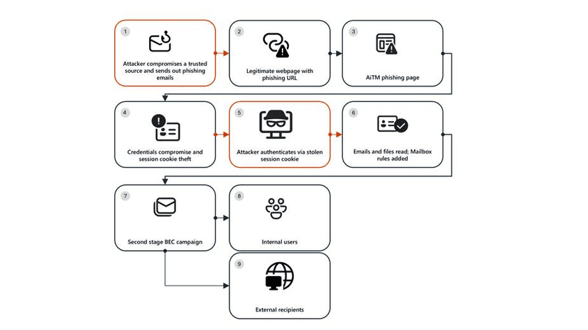 Energy sector targeted in multi-stage phishing and BEC campaign using SharePoint