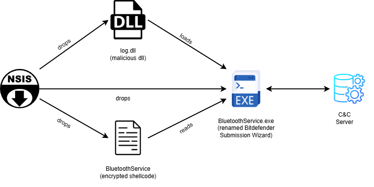Notepad++ chrysalis backdoor