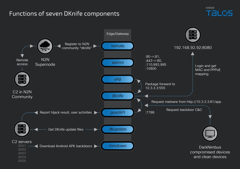 DKnife toolkit abuses routers to spy and deliver malware since 2019