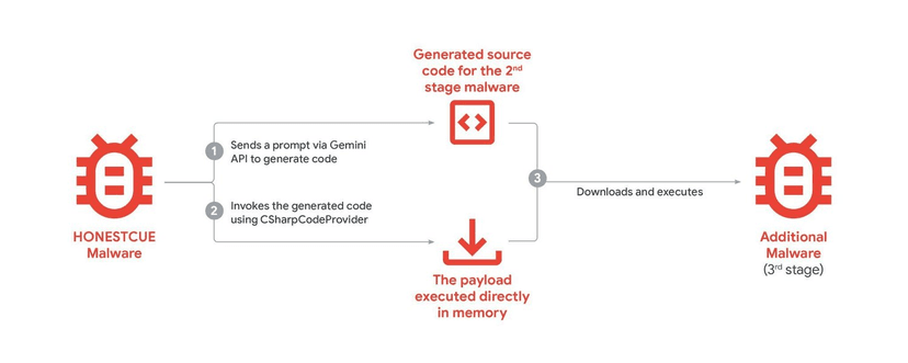 Google: state-backed hackers exploit Gemini AI for cyber recon and attacks