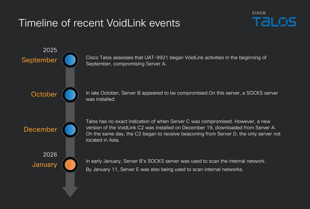 UAT-9921 VoidLink framework