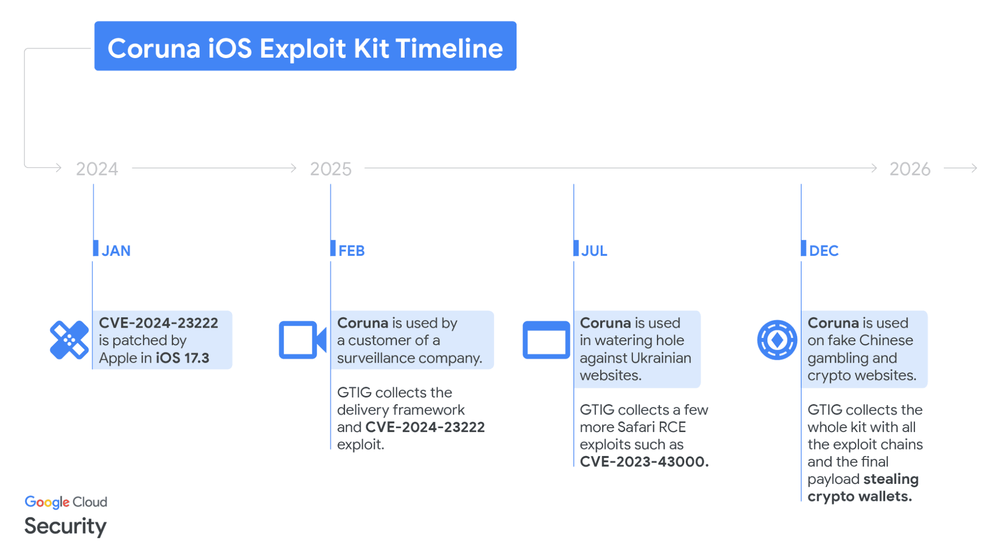 Coruna iOS exploit kit
