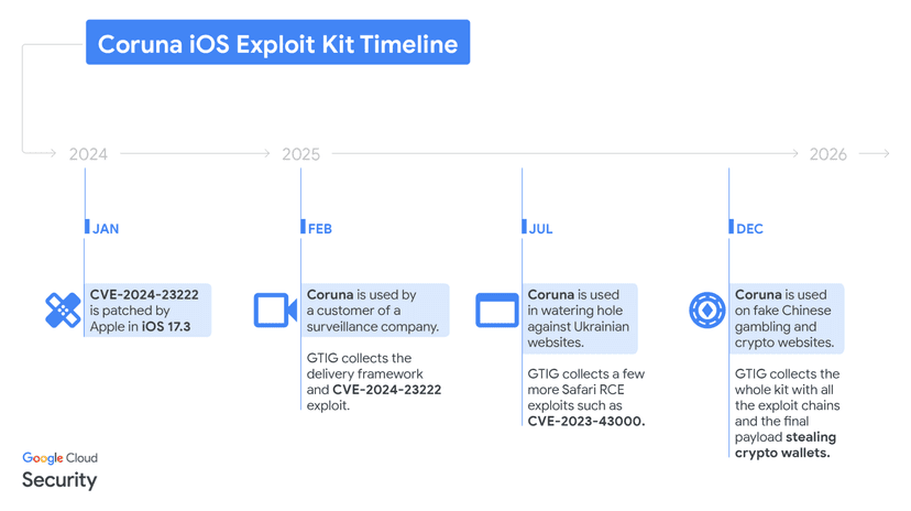 Apple urges iPhone users to update as Coruna and DarkSword exploit kits emerge
