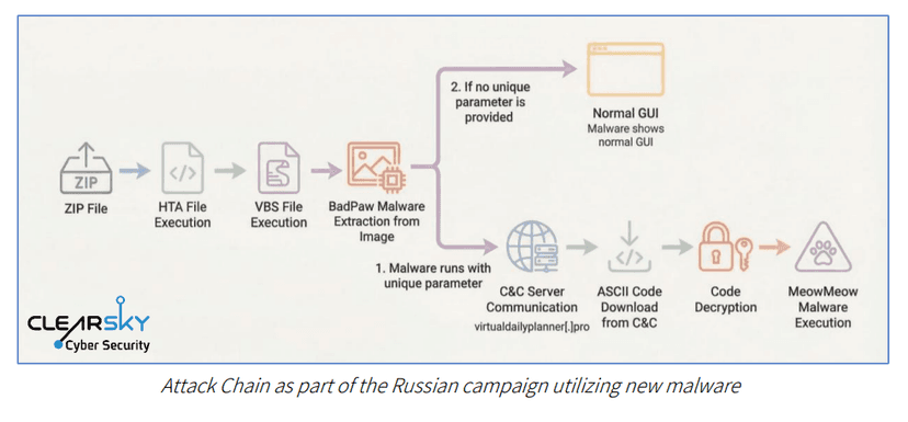 Russian APT targets Ukraine with BadPaw and MeowMeow malware