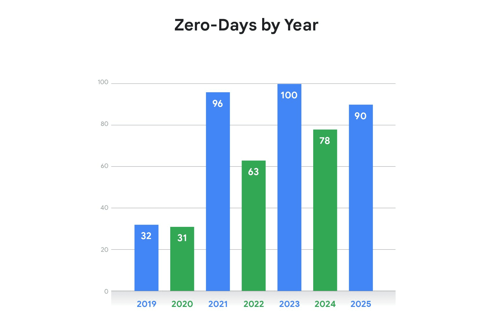 zero-day