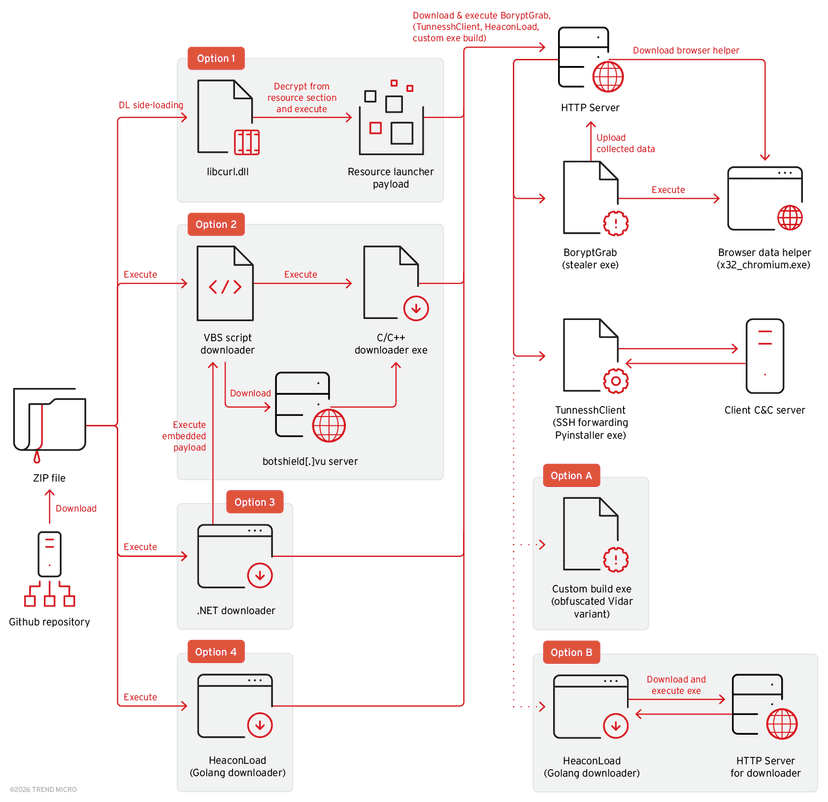 Massive GitHub malware operation spreads BoryptGrab stealer