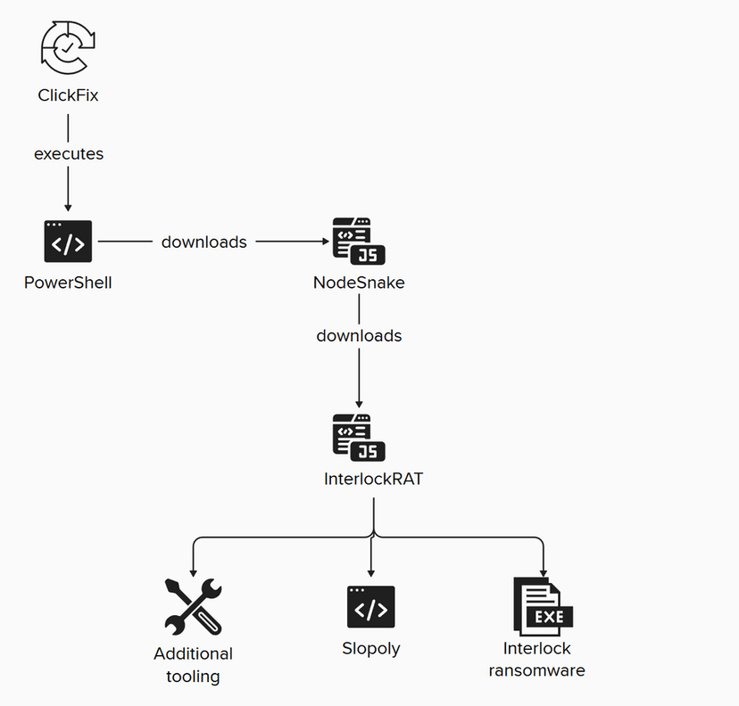 AI-assisted Slopoly malware powers Hive0163’s ransomware campaigns