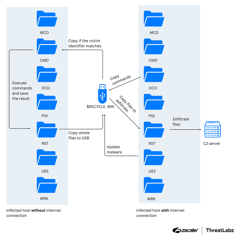 APT37 combines cloud storage and USB implants to infiltrate air-gapped systems