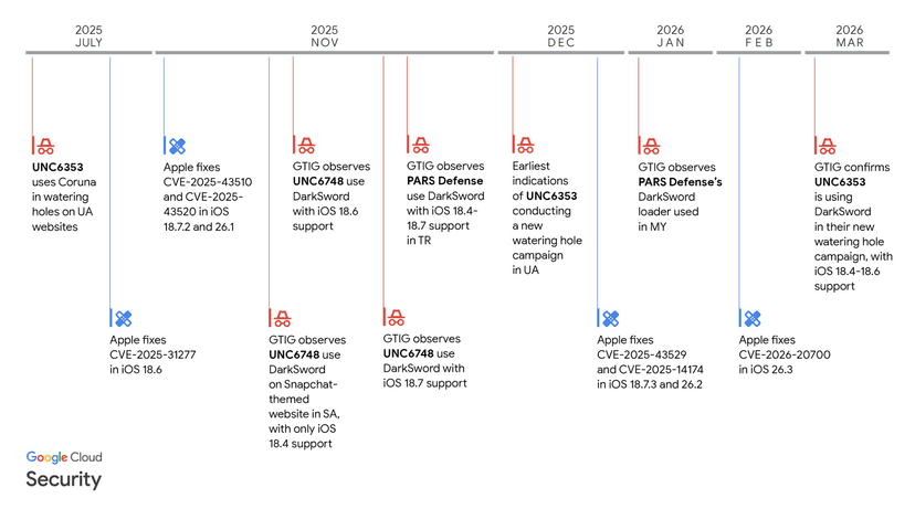 DarkSword emerges as powerful iOS exploit tool in global attacks
