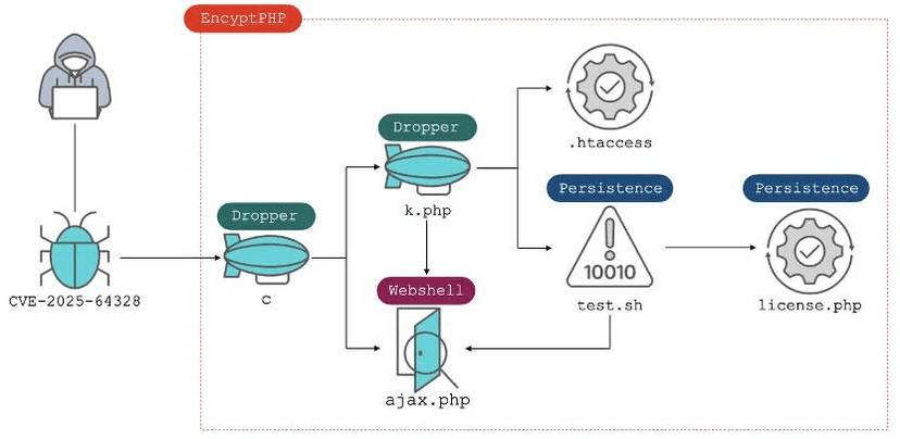 CVE-2025-64328 exploitation impacts 900 Sangoma FreePBX instances