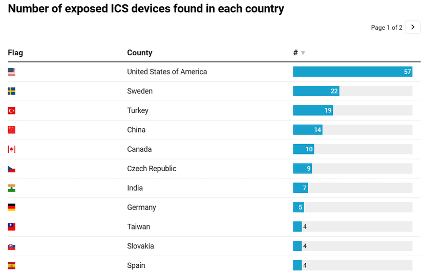 Internet-Exposed ICS Devices Raise Alarm for Critical Sectors<gwmw style="display:none;"></gwmw>