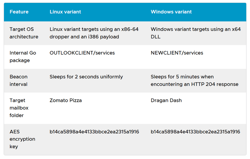 Microsoft Graph API misused by new GoGra Linux malware for hidden communication<gwmw style="display:none;"></gwmw>