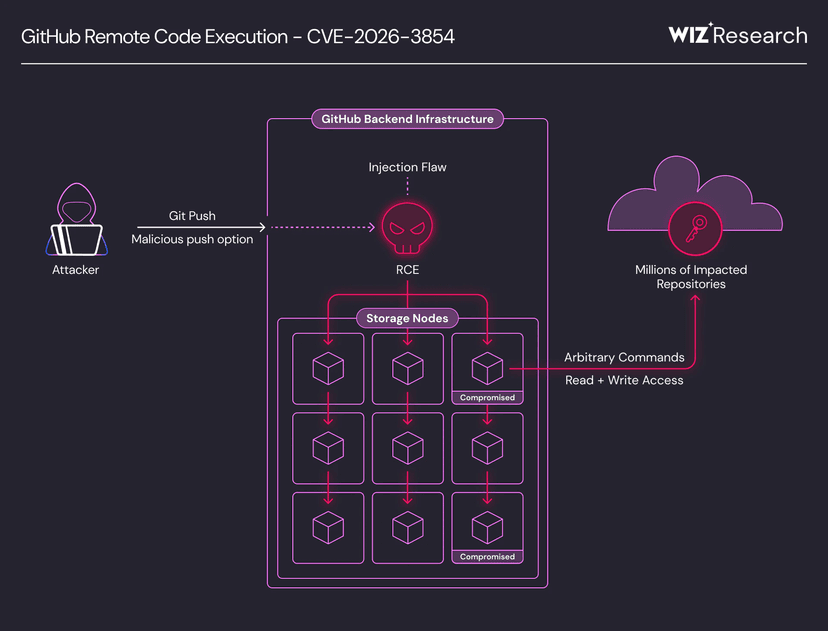 CVE-2026-3854 GitHub flaw enables remote code execution