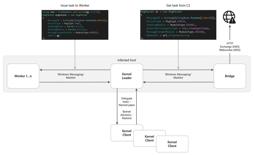 Russian APT Turla builds long-term access tool with Kazuar Botnet evolution