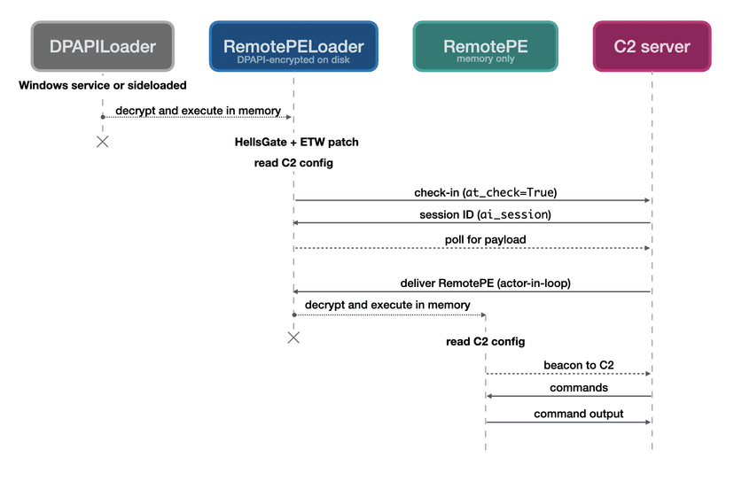 Lazarus APT unveils fileless remote access Trojan designed to evade detection