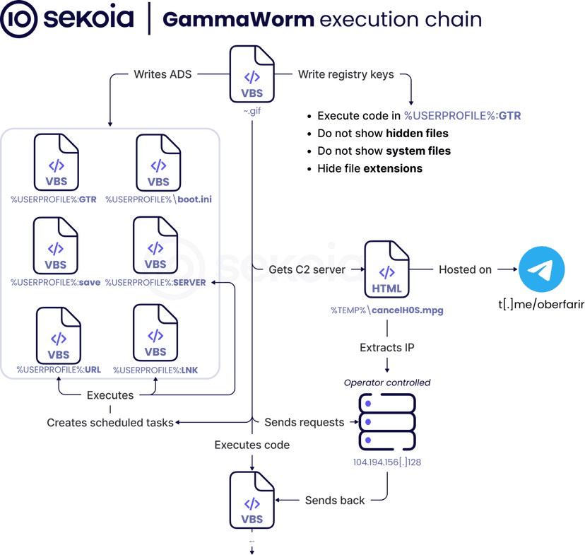 Gamaredon Uses WinRAR Vulnerability to Launch Modular Spy Campaign on Ukrainian Targets