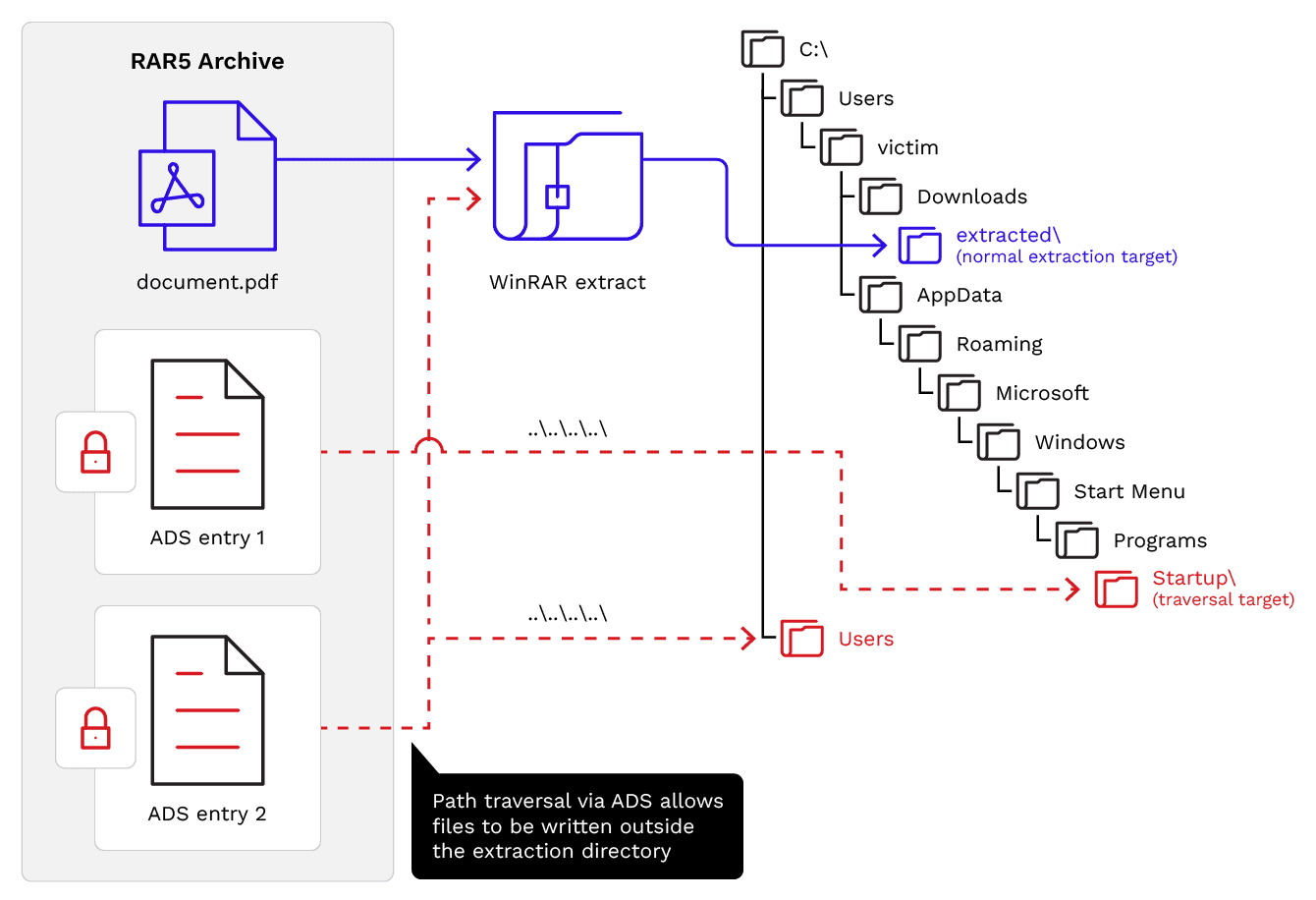 WinRAR Flaw CVE-2025-8088